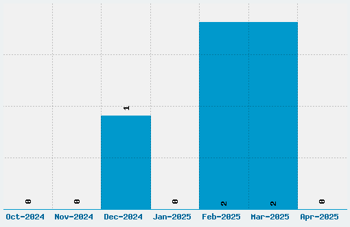 JB Etude Font Download Stats