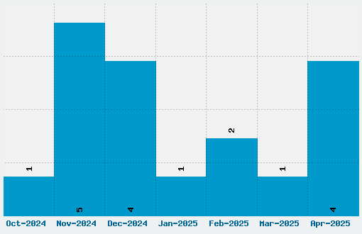 J.D. Handcrafted Font Download Stats