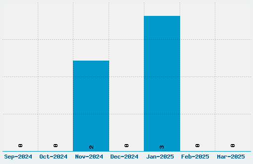 Jellyka, Endless Voyage Font Download Stats