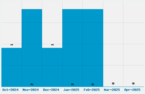 Jellyka - Gare de Chambord Font Download Stats