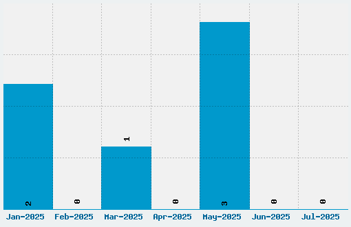 Jellyka King's Hat Font Download Stats