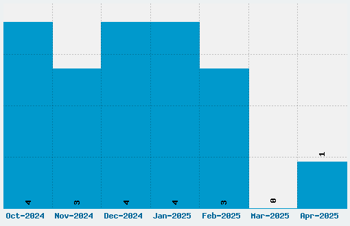 Jellyka, Saint-Andrews Queen Font Download Stats