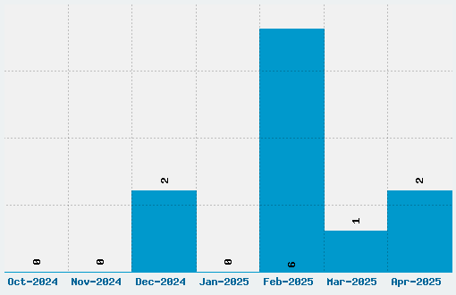 Jetson Font Download Stats