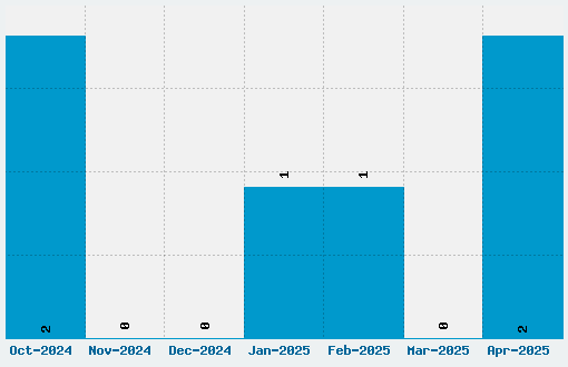 JI Chimichanga Font Download Stats