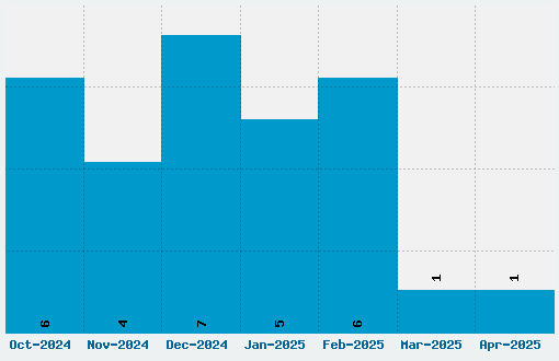 Jim Nightshade Font Download Stats