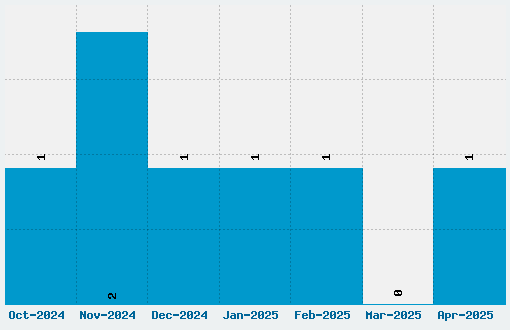 Jo wrote a lovesong Font Download Stats