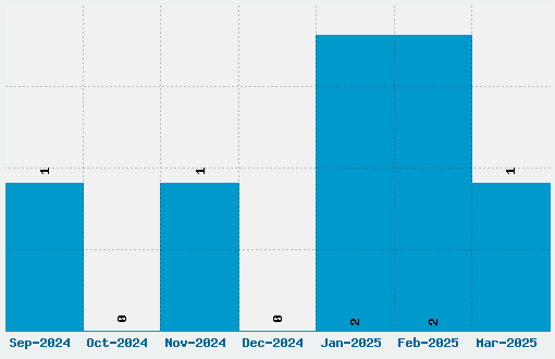 Jolly Font Download Stats