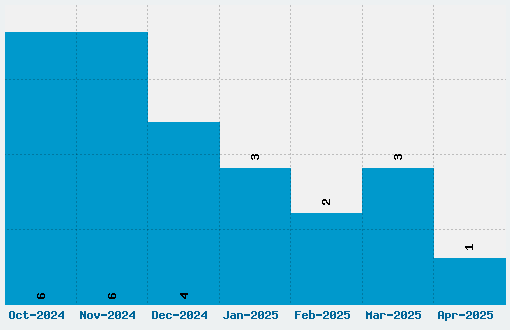 Jolly Raunchy Font Download Stats