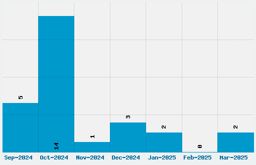 Josefin Sans Font Download Stats