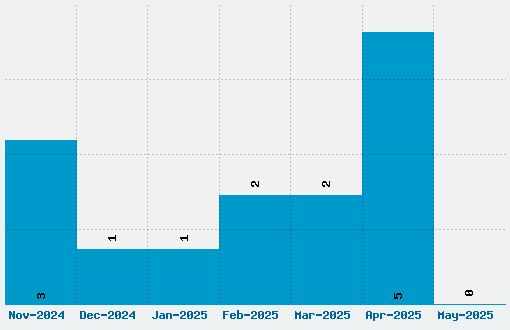 Joti One Font Download Stats