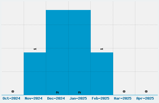 Journal Font Download Stats