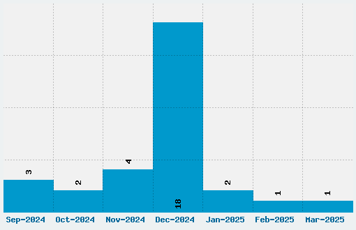 Joyeux Noel Font Download Stats