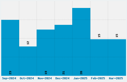 Joystix Font Download Stats