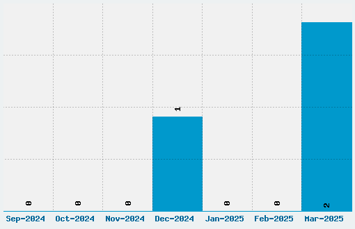 Jugendstil Ornamente Font Download Stats