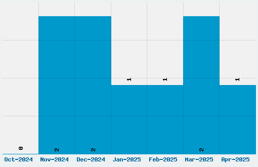 Julee Font Download Stats