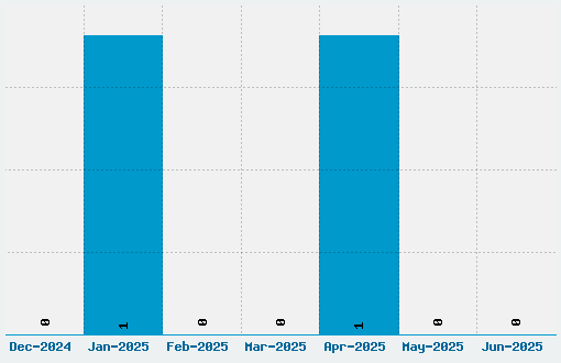 Julies Font Download Stats