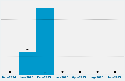 Juliet Font Download Stats