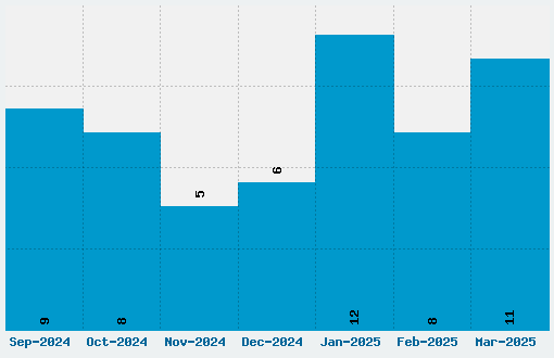 Julius Sans One Font Download Stats