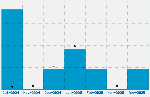 JuneBug Font Download Stats