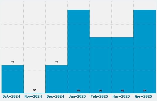 Junegull Font Download Stats