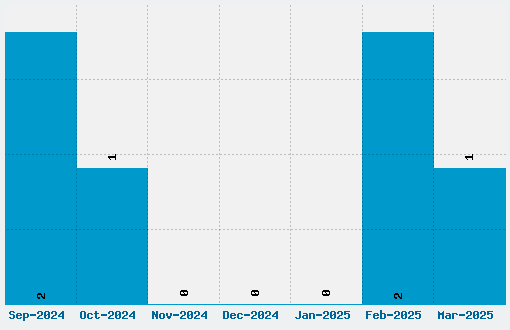 Junior & Stinky Font Download Stats