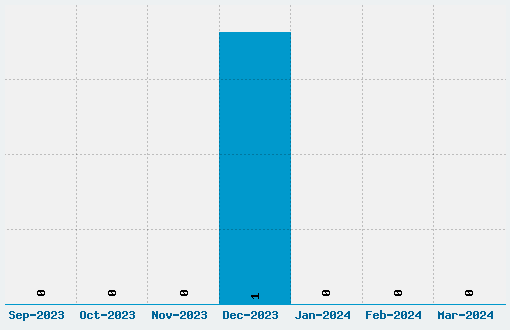 Juno Reactor Font Download Stats