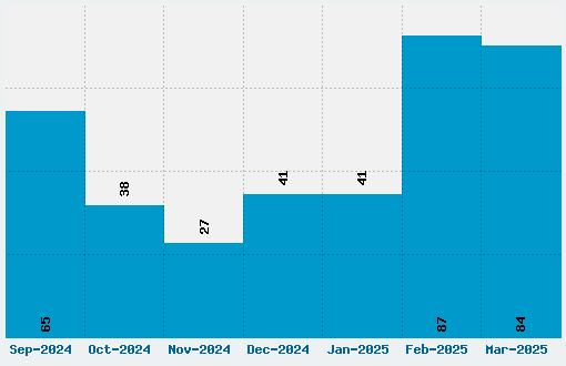 Jurassic Park Font Download Stats