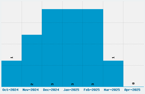 Just Another Font Download Stats