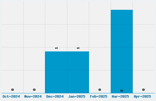 Just Old Fashion Font Download Stats