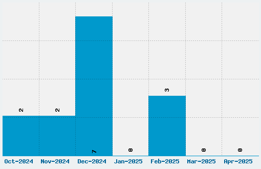 Ka-Blamo! Font Download Stats