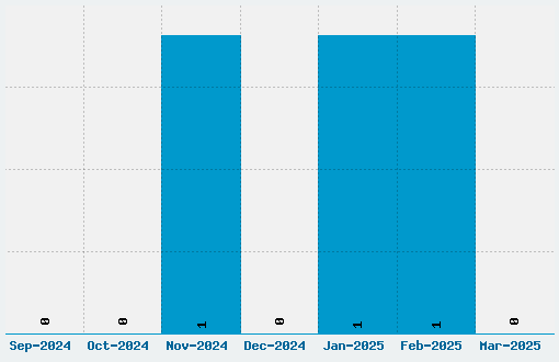 Kahless Font Download Stats