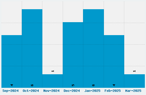 Kalam Font Download Stats