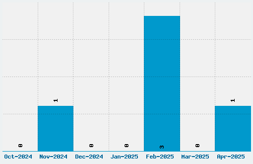 Kalenderblatt Grotesk Font Download Stats