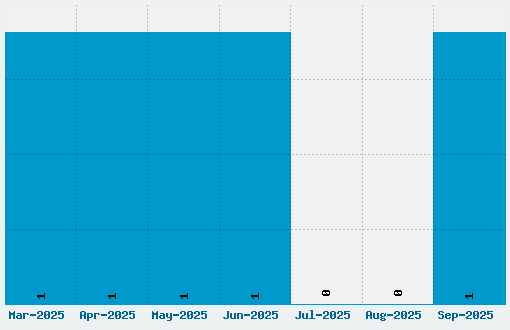 Kamera Dings Font Download Stats