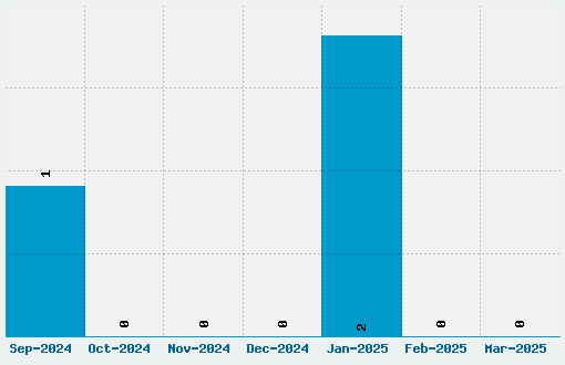 Kanalisirung Font Download Stats