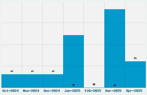 Kanit Font Download Stats