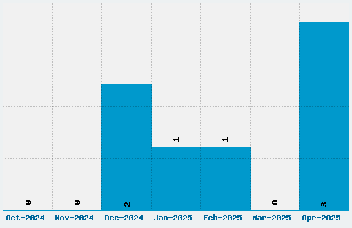 Kanzlei Initialen Font Download Stats