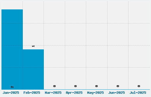 Kara Ben Nemsi Font Download Stats