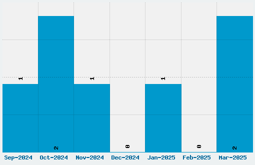 Karate Chop Font Download Stats