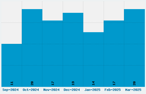 Karate Font Download Stats