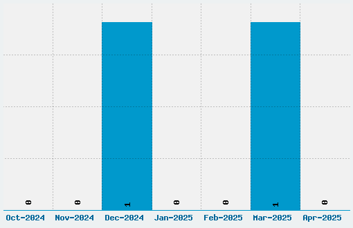 Kargi Font Download Stats