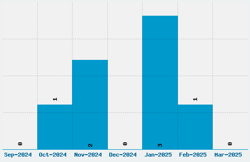 Karma Font Download Stats