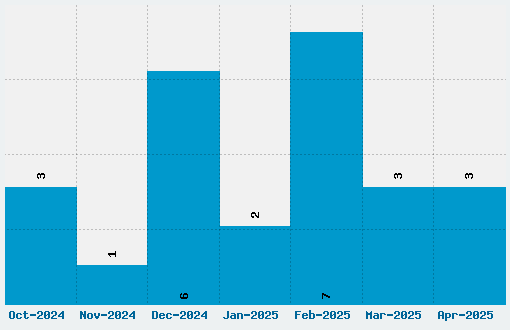 Karmatic Arcade Font Download Stats