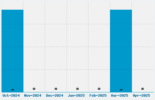 Karnivore Font Download Stats