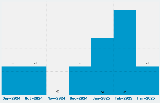 Kavoon Font Download Stats