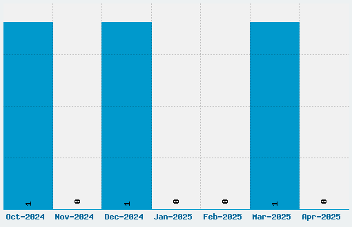 Kawoszeh Font Download Stats