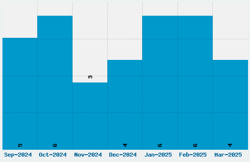 Keep on Truckin FW Font Download Stats