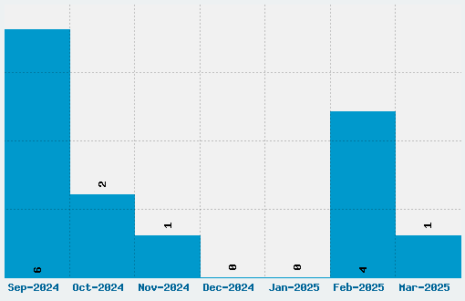 Ke$ha Font Download Stats