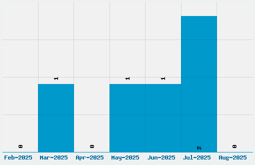 Keiser Sousa Font Download Stats