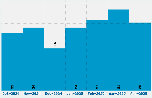 Kells Font Download Stats